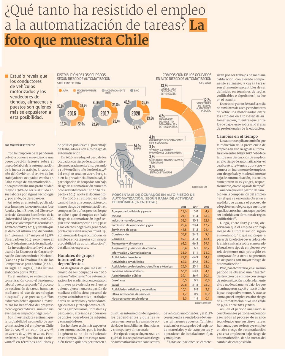 OcecUdp's tweet photo. [AUTOMATIZACIÓN] 🤖Hoy Pulso y DF destacan estudio del OCEC UDP que realiza análisis detallado de empleos en alto riesgo de automatización y los cambios de composición en el empleo en los últimos años según grado de riesgo de automatización
▶️ Estudio en https://t.co/6SUy6CLUEF https://t.co/p121nERYcu