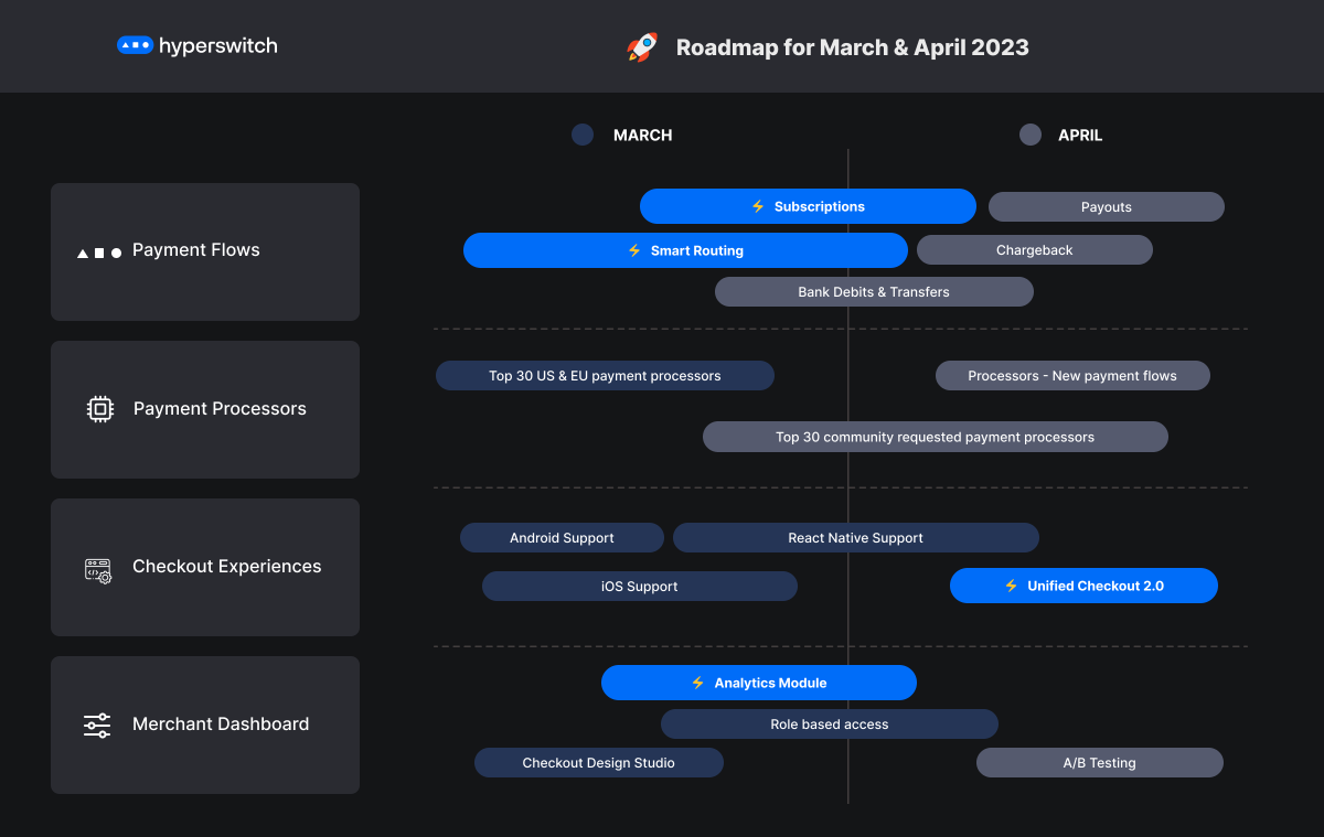 HyperSwitchIO's tweet photo. We've been busy with all the feedback and conversations from our @ProductHunt  launch last month, but we're back and here is the HyperSwitch product roadmap for the next 2 months. 
1/5🧵 

#fintech https://t.co/TFG75bvx7k