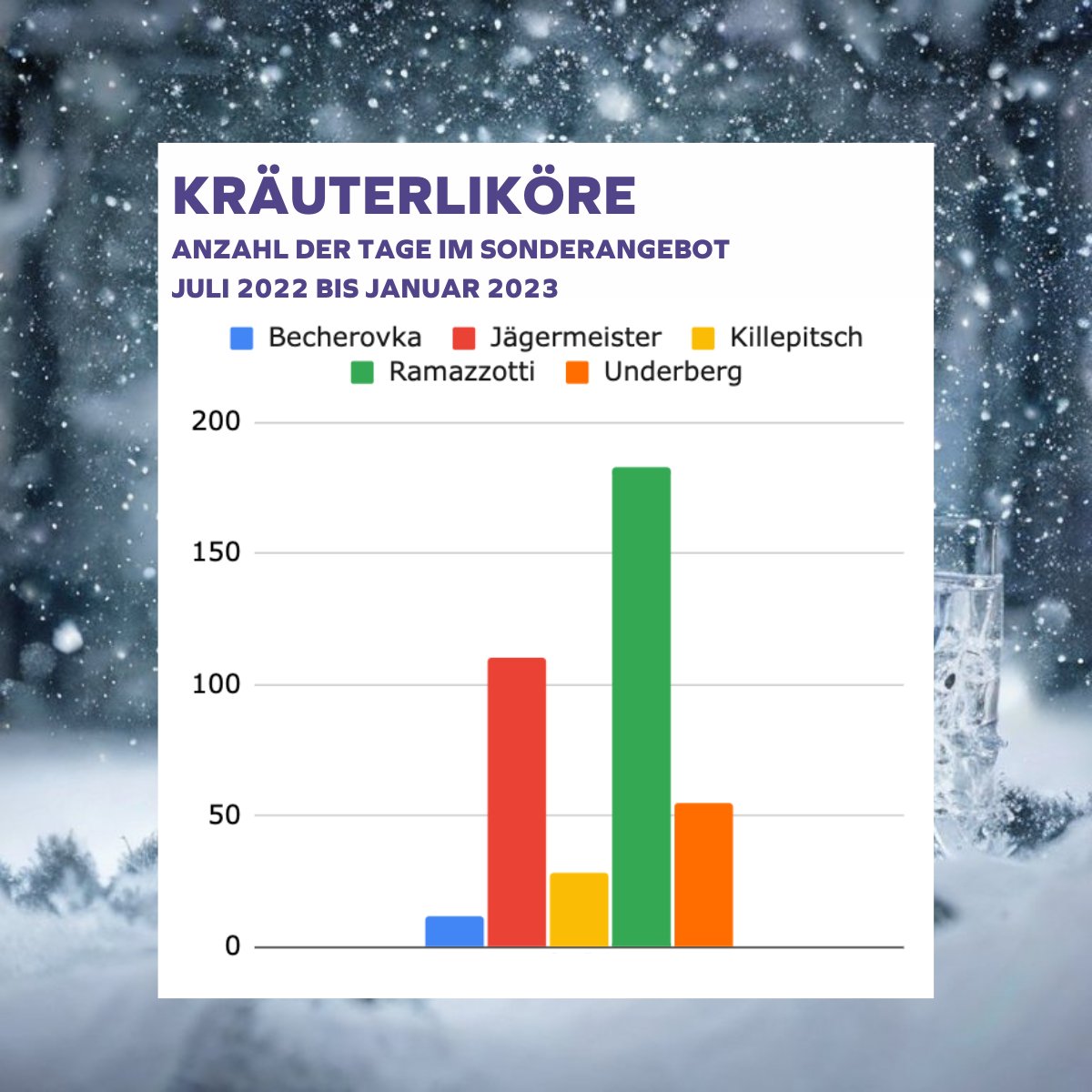 clausunter's tweet photo. 🎉Wie oft waren Kräuterliköre im Sonderangebot? 🎭 Im Winter und Karneval wärmen sie alle, doch welche Marken hatten die meisten Promos? 📊 Wir haben bis Juli letzten Jahres zurückgeblickt und der Sieger ist ... 🏆 
🥳 In diesem Sinne Alaaf, Helau und Leilei! 🤡 @DaltixData https://t.co/Qz3VGh5S55
