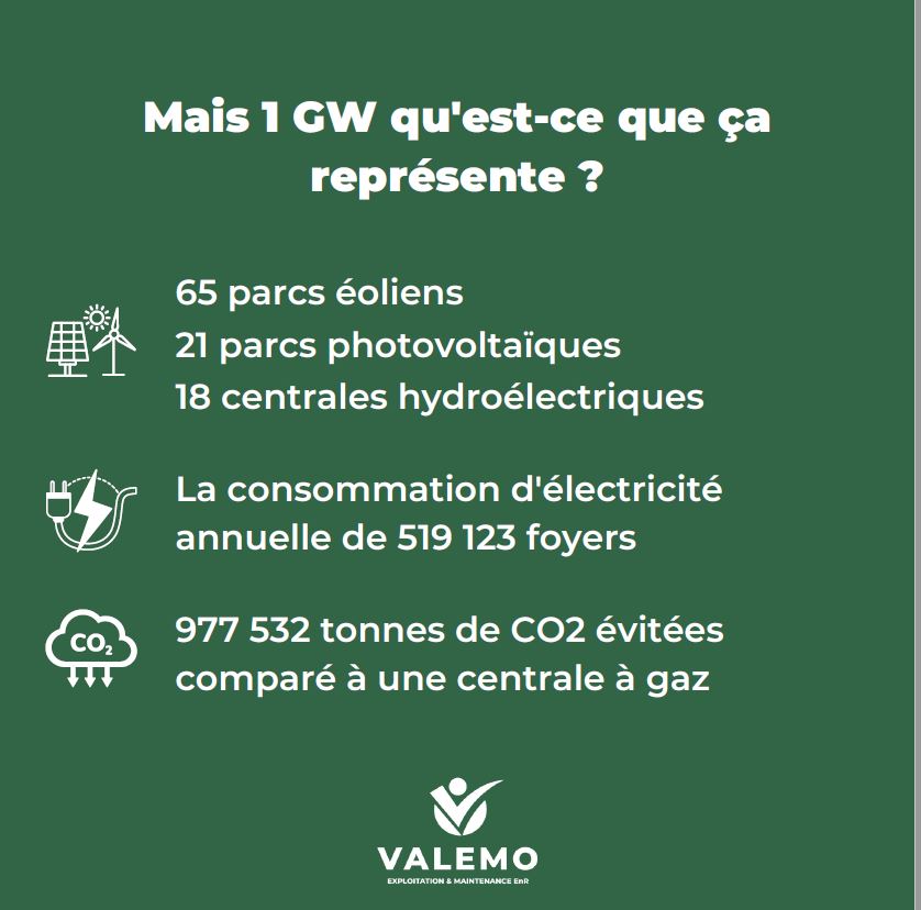 valorem_energie's tweet photo. En 2022 notre filiale #VALEMO a passé le seuil des 1GW en exploitation ! 65 parcs éoliens, 21 parcs PV, 18 centrales hydroélectriques 🤗
🌱Soit la conso annuelle⚡️de 519 123* foyers, tous usages confondus.
*4560 kWh = conso annuelle moyenne d’un foyer France métropolitaine https://t.co/zkUFe0vII4