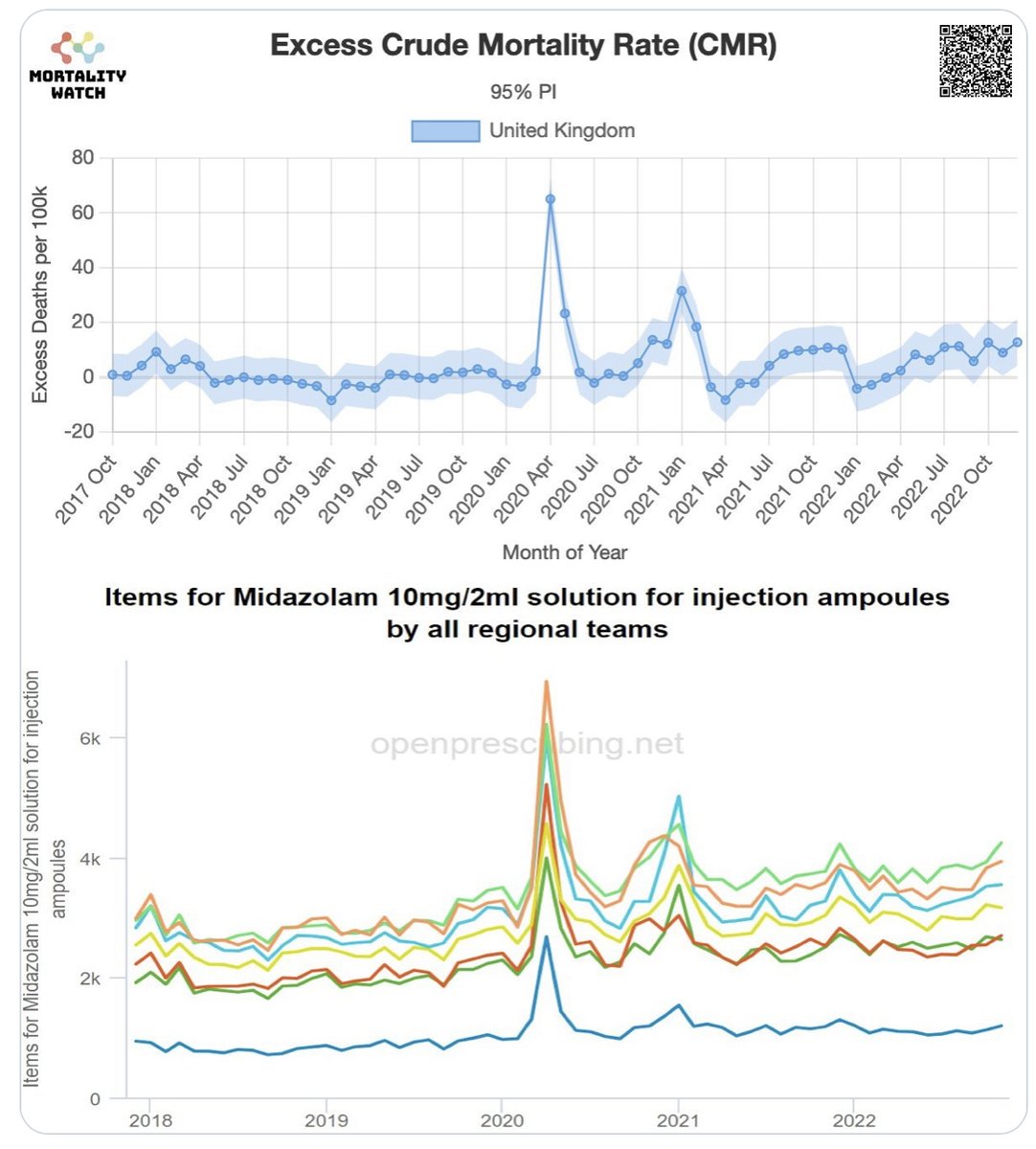 craigkellyAFEE's tweet photo. So banned Hydroxychloroquine &amp; Ivermectin while administration of Midazolam (a form of euthanasia injection) surged. 

And they used the corresponding excessive mortality to drive fear to sell their 💉💉

Bring on #Nuremberg2 https://t.co/Vd21r1kRwC