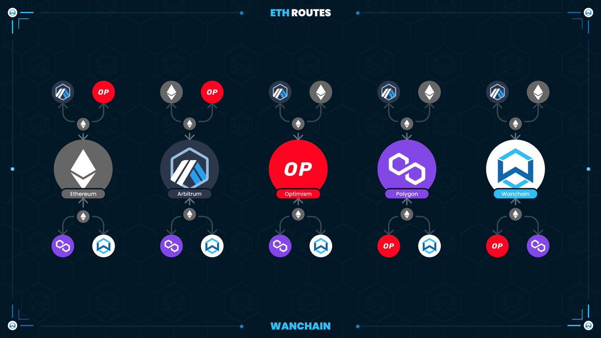 wanchain_org's tweet image. Move your $ETH seamlessly between #Ethereum and: 

🔁 #Arbitrum
🔁 #Optimism
🔁 #Polygon
🔁 #Wanchain

🌉 bridge.wanchain.org/#/