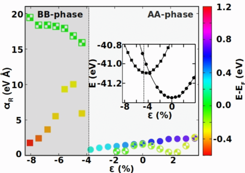 PhysRevB's tweet photo. #PRBTopDownload: Giant #Rashba effect and nonlinear #anomalous_Hall_conductivity in a #two_dimensional #molybdenum-based Janus structure

S. Karmakar, R. Biswas et al.,
Phys. Rev. B 107, 075403 – Published 6 February 2023
@APSPhysics #condmat #physics

➡️  https://t.co/YkWsuyy0K0 https://t.co/9avYhEW6Q9