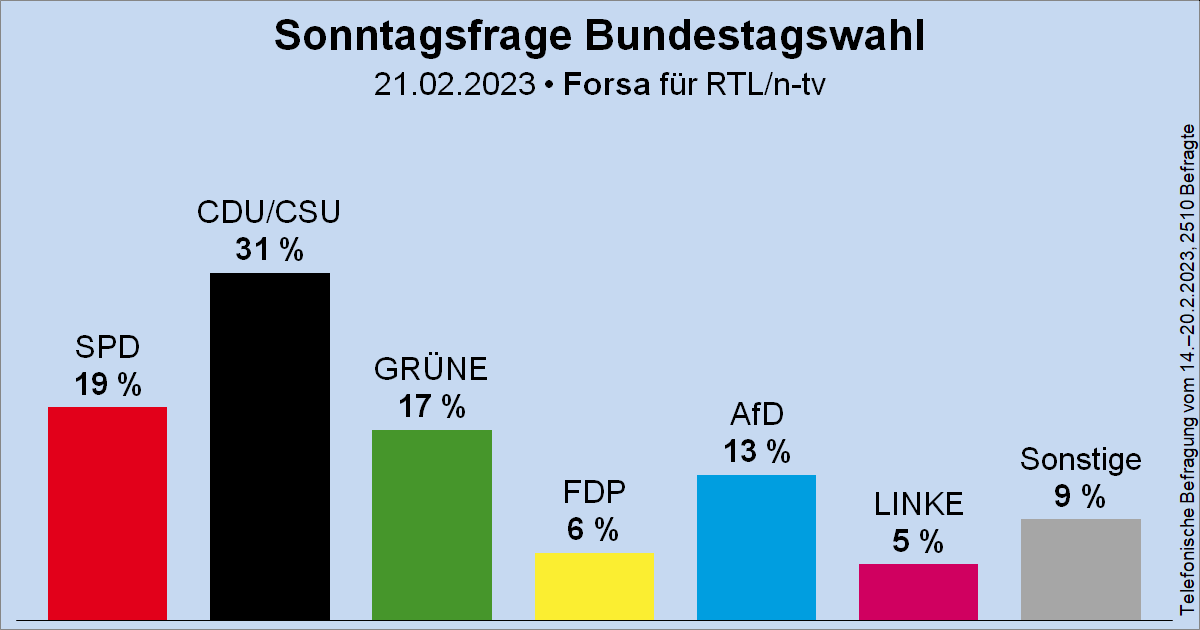 Wahlrecht_de's tweet photo. Sonntagsfrage zur Bundestagswahl • Forsa für RTL/n-tv: CDU/CSU 31 % | SPD 19 % | GRÜNE 17 % | AfD 13 % | FDP 6 % | DIE LINKE 5 % | Sonstige 9 %
➤ Übersicht: https://t.co/MO5RyMFkPu
➤ Verlauf: https://t.co/QebW8kam1g https://t.co/3bMKQDdqY7