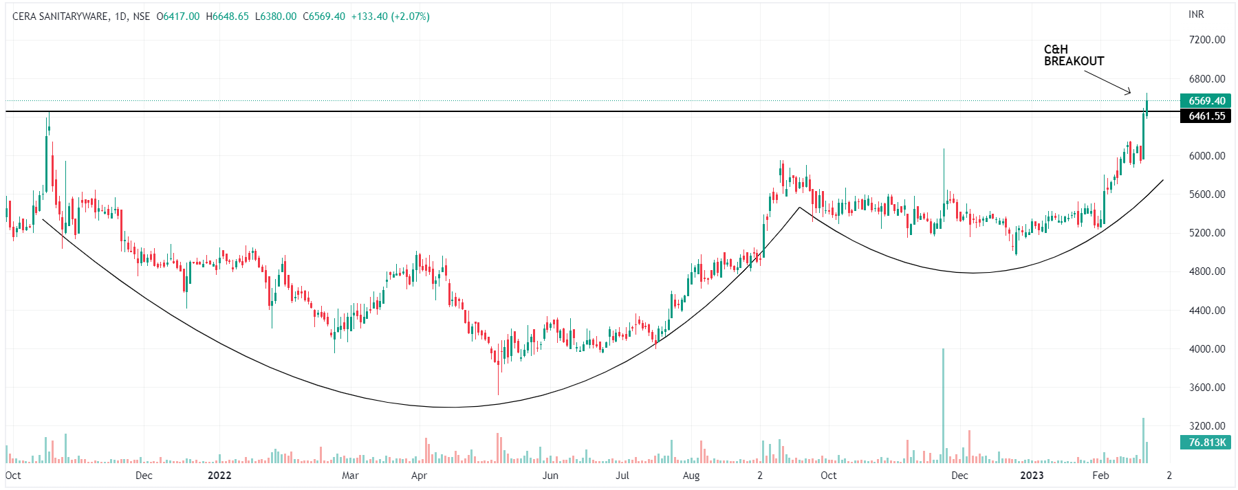 CHART FUTURE on Twitter "BREAKOUT STOCKS💹 1. CERA 2. JSL 3. KAYNES 4. SIEMENS TELEGRAM https
