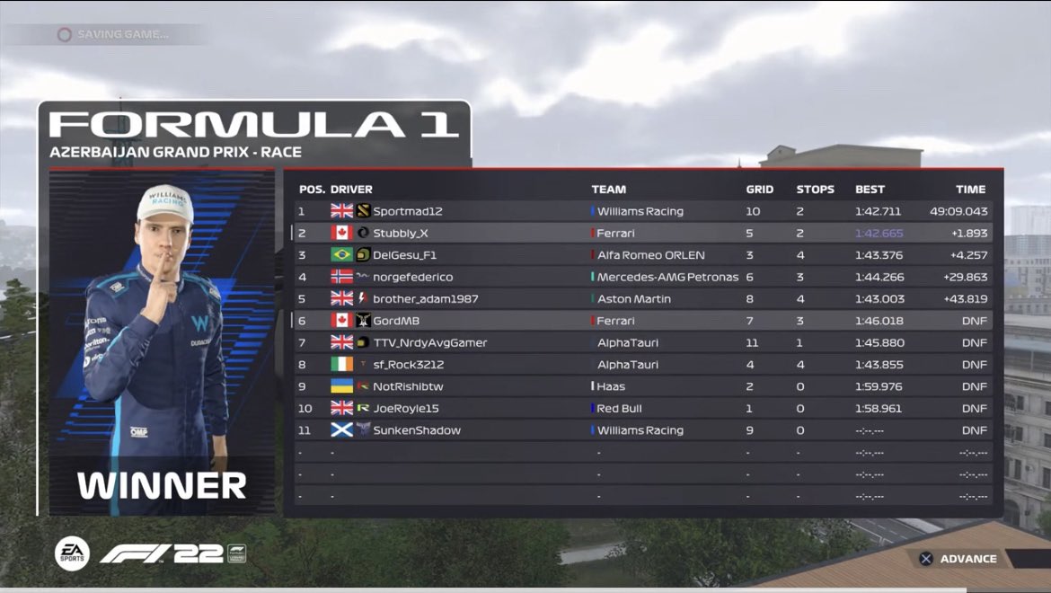 Tier 1 Race Results 

A new Tier 1 winner!!!

Sportmad makes the most of the opportunity presented to him to take victory at Baku after crashing in qualifying 

Stubbly scores his second podium of the season along with DelGesu to complete the podium