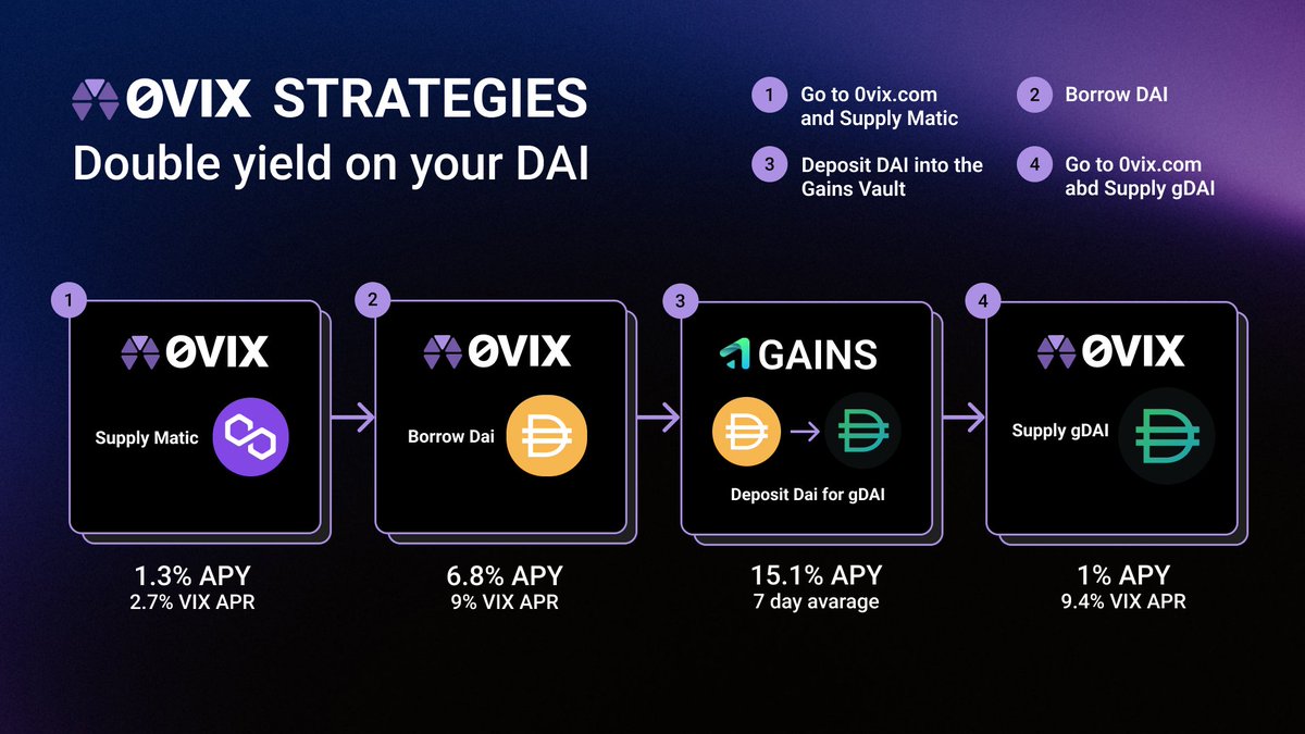 KeomProtocol's tweet photo. #DeFi strategy for Double $DAI yields with @gains_trade &amp; #0VIX 🧠

⚡️ Supply $MATIC for 1.3% APY &amp; 2.7% $VIX APR

⚡️ Borrow $DAI for 6.8% APY, while earning 9% $VIX APR

🍏 Deposit $DAI into Gains' vault for 15.1% APY &amp; get $gDAI

⚡️ Supply $gDAI for 1% APY &amp; 9.4% $VIX APR https://t.co/eQhQnRLwAF