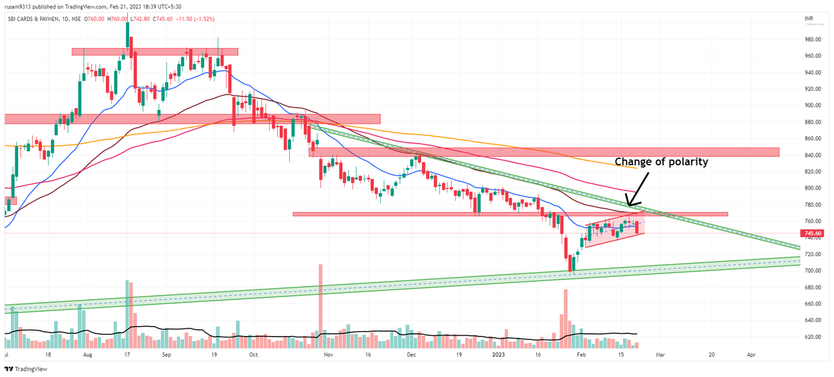 SamantRudresh's tweet photo. #SBICard may be a good short reason:
facing resistance of trendline
today closed below 20EMA

https://t.co/OtT0Eigsl1

#investing #stockmarketnews https://t.co/2RhiiKWbIy