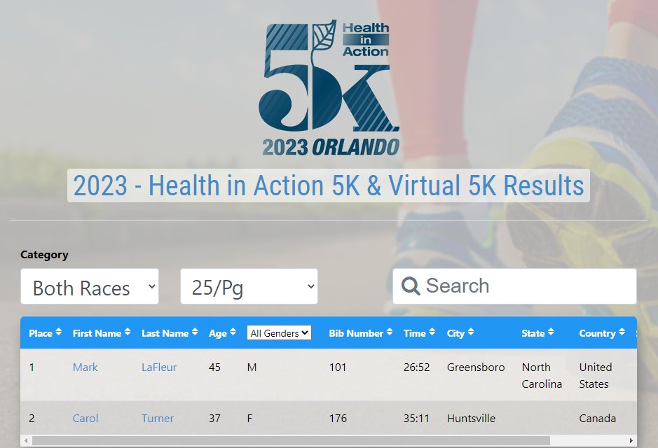 cre8poschange's tweet photo. Did you run the #HealthInAction5k (or #HealthInAction 5k) in Orlando? Come join @greensgurl and I as the only two who have run both this year!
Your participation benefits the @GCSAA Foundation.
Hope to see your name in the results by close of 2/27
#ConditionPerformRecover https://t.co/WG81gksu35