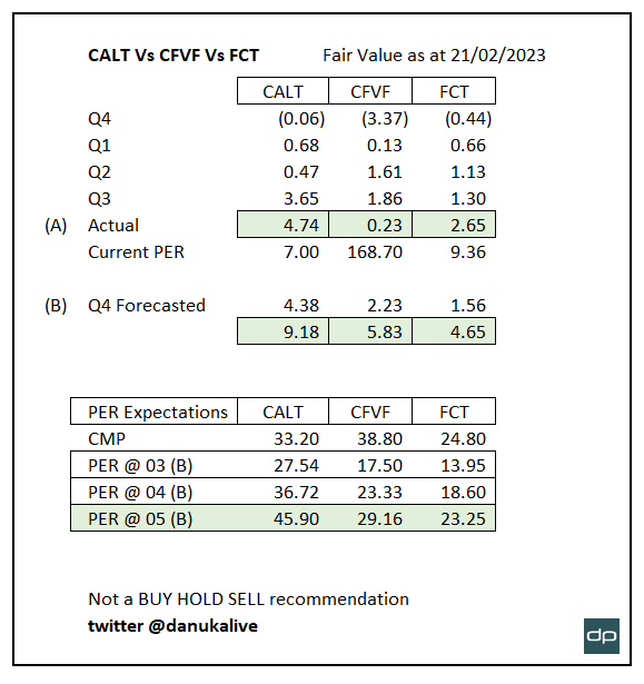 danukalive's tweet image. #CFVF #CALT #FCT fair value calculations based on financials. 20% increase to EPS for the next Q, following scenarios can be expected with different PE ratios. As you can see, CALT is undervalued and can move up compared other two.
