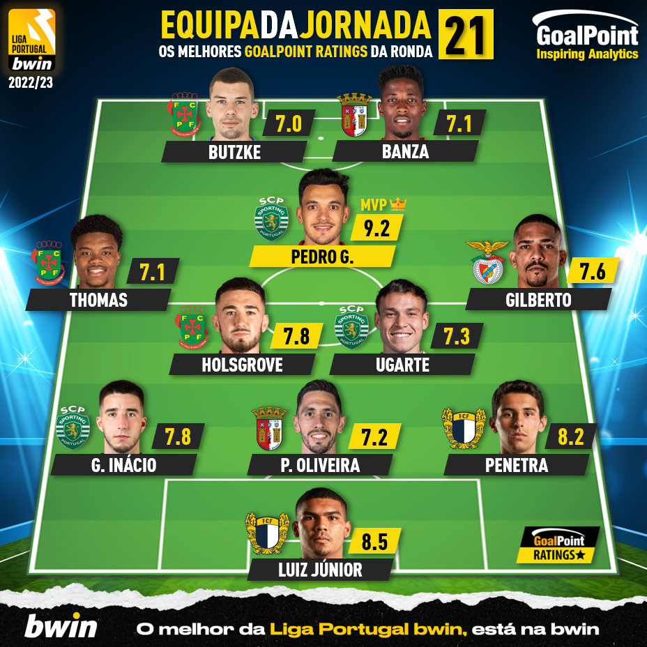 _Goalpoint's tweet photo. 🟡 O melhor 11 #GoalPointRatings da Jornada 21 da #Ligabwin 🔥⚽️
🔎 O que fizeram, um a um + as menções honrosas: 👉 https://t.co/uFL9Th29Qp
#TOTW #11GoalPoint #RatersGonnaRate https://t.co/xcbdmAmyy2