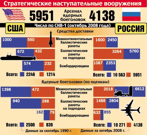 Ядерное оружие россии и сша Ядерное оружие россии и сша