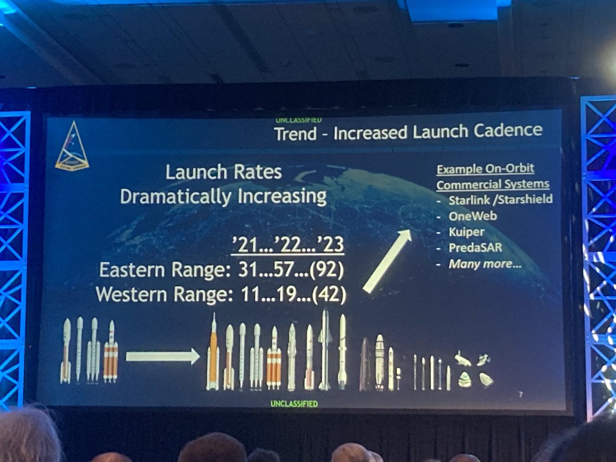 jeff_foust's tweet image. Maj. Gen. Stephen Purdy shows this chart of increasing launch activities in his opening talk at the Space Mobility conference. The projected 42 launches from Vandenberg this year is “insane,” he says.