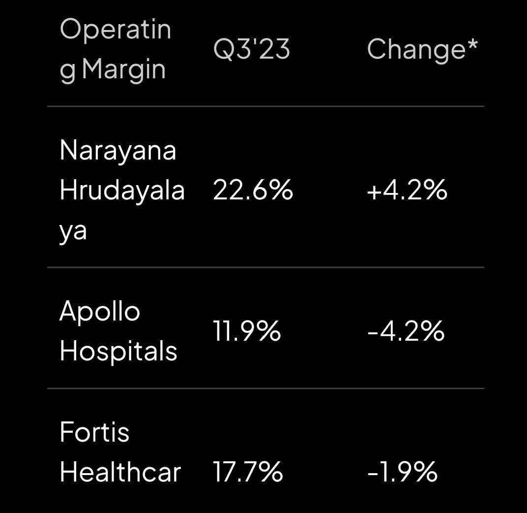 itribe_'s tweet photo. (7/n) 5-Metric Analysis 📃
Based on 5 metrics, it's a tie between Narayana Hrudayalaya & Apollo Hospital.
Narayana had better Revenue Growth & Operating Margin whereas Apollo had better ARPOB & ALOS.
#Finance #learning #itribe https://t.co/H6g93o1t3T