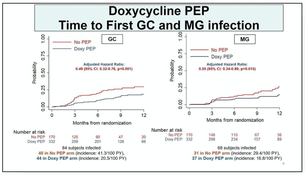 #DoxyPEP #DoxyVAC Results: (in x/100PY) Time to CT or syph: Doxy 5.6, No PEP 35.4, HR 0.16 Time to CT: Doxy 2.1, No PEP 19.3, HR 0.11 Time to syphilis: Doxy 3.4, No PEP 16.3, HR 0.21 Time to GC: Doxy 20.5, No PEP 41.3, HR 0.49 Time to MG: Doxy 16.8, No PEP 29.4, HR 0.55 6/n
