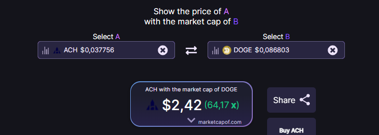 AlchemyPayFan's tweet photo. If Doge with its limited user case can reach this high of a market cap there is no reason why #AlchemyPay with its HUGE plans for the future can not.
Imagine...$2,42...HELL YEAH👊👍💚
#ACH #ALCHEMY #AlchemyPay #PaymentGateway #paymentchannel #paymentsolutions #BNB #ETH #Binance https://t.co/Uo2RA4ycPC