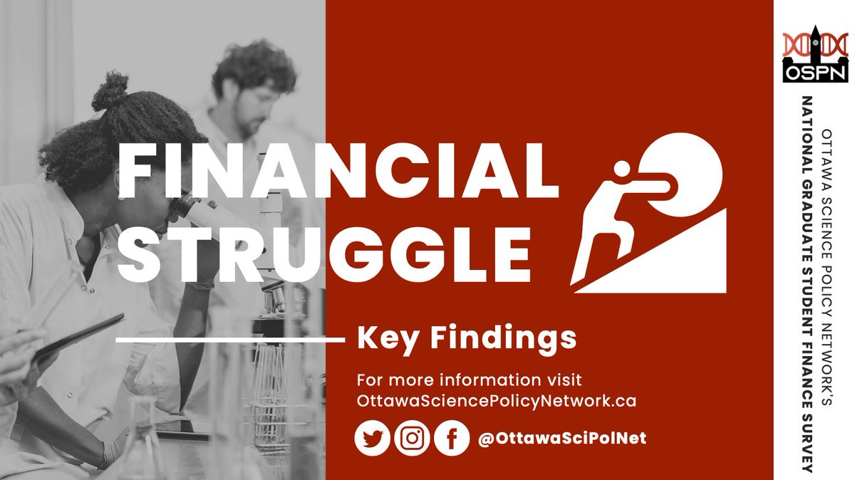OttawaSciPolNet's tweet image. As we fight for increased stipends and support for #GradStudents we have seen heartbreaking stories of financial instability. Personal narratives have been highlighted through #SupportOurScience, and the data from our survey shows that this financial struggle is common.