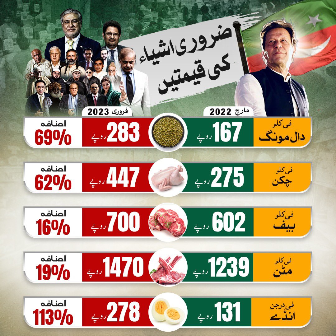 PTIofficial's tweet photo. عمران خان دور حکومت بمقابلہ چودہ جماعتی تجربہ کار حکومت: شکریہ ہینڈلرز! https://t.co/Ek8T64MkrN