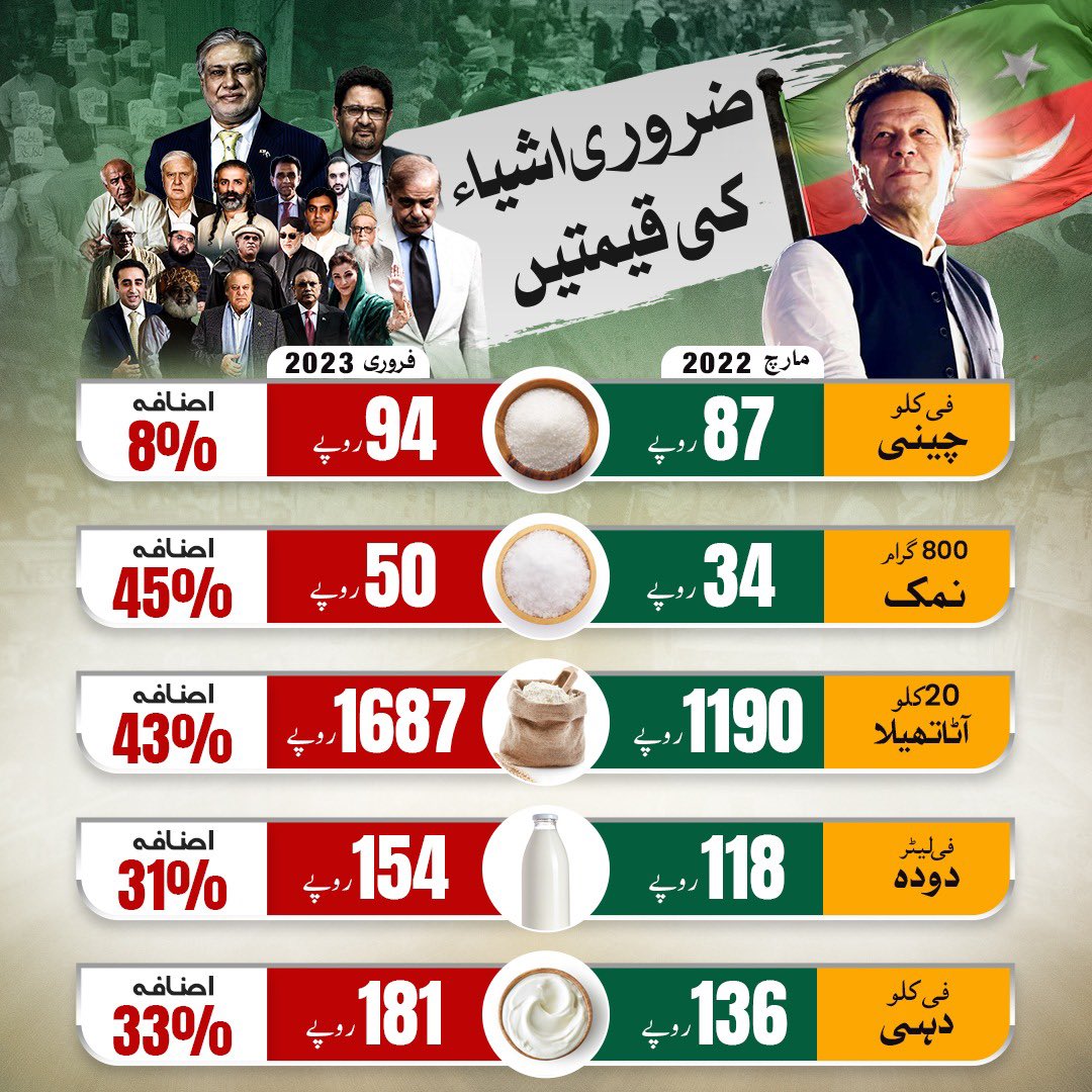 PTIofficial's tweet photo. عمران خان دور حکومت بمقابلہ چودہ جماعتی تجربہ کار حکومت: شکریہ ہینڈلرز! https://t.co/Ek8T64MkrN