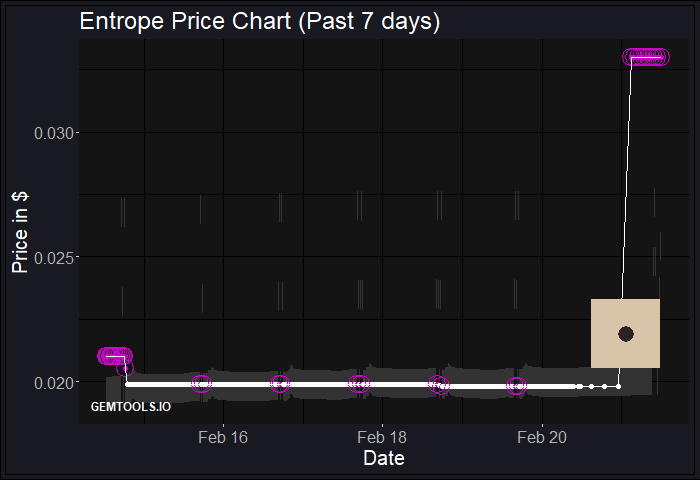 gemtoolsdotio's tweet photo. BREAKOUT ALERT for $*!
Check the PRICE BREAKOUT of #Entrope on
https://t.co/0bp6ha7lit*
GemTools #Price #Breakout $* #Entrope #* https://t.co/xELKVujoUP