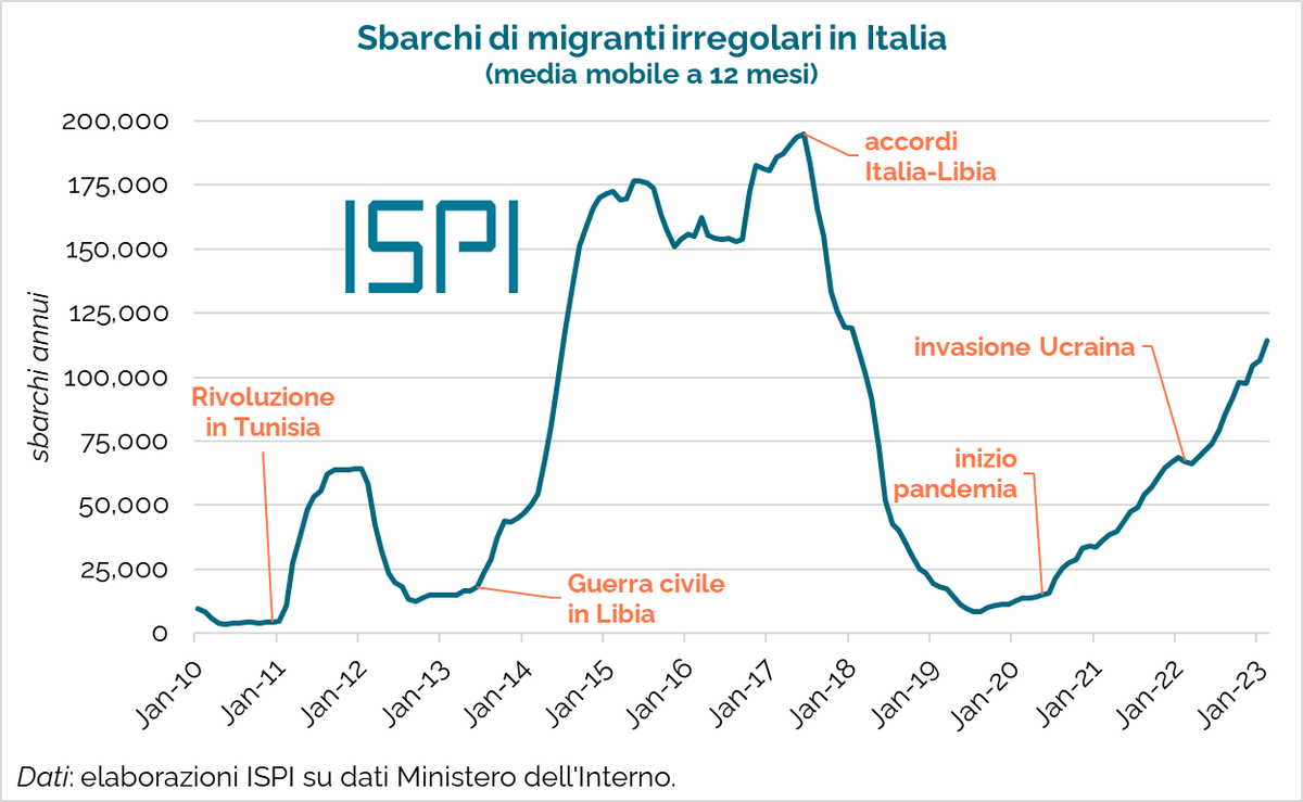 emmevilla's tweet photo. La tendenza degli sbarchi, dal 2010 a oggi.
I salti verso l'alto arrivano in corrispondenza della pandemia e del post-invasione (crisi del pane in Egitto).

Anziché guardare alle cause strutturali, noi ci concentriamo sulle Ong. 🤷‍♂️ https://t.co/UK6QPdZxHx