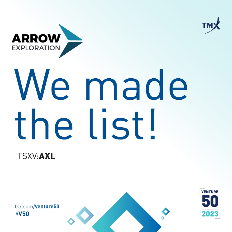 corp_arrow's tweet photo. We are excited to share that Arrow Exploration is a 2023 #Venture50 winner!

This is a great showing of how hard our team has been working by being recognized as one of the 50 top-performing TMX Group stocks last year.

Learn more about the fastest growing #TSXV companies 👇