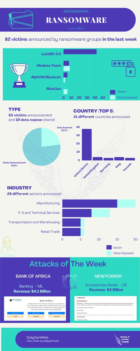 DailyDarkWeb's tweet photo. Last week's Ransomware infographic
#dailydarkweb #ransomware #lockbit #Medusa #AlphVM #Blackcat #BianLian https://t.co/Pifw9FeHUb