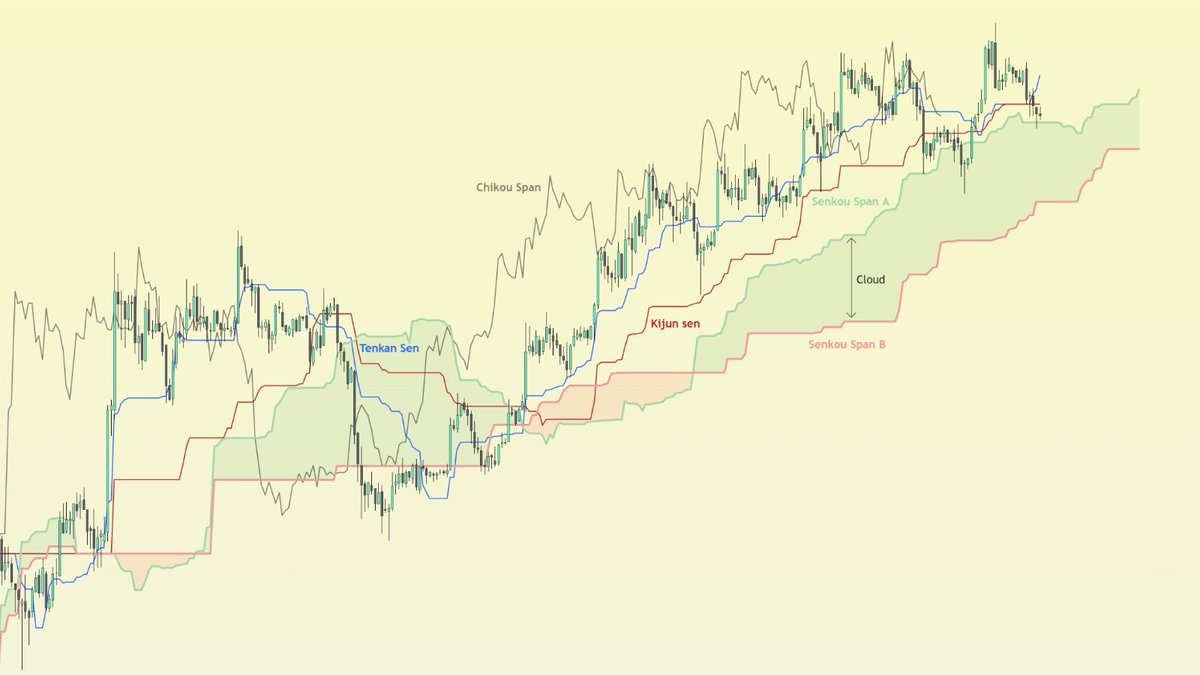 Ichimoku Cloud, also known as Ichimoku Kinko Hyo 🧵 It's a technical