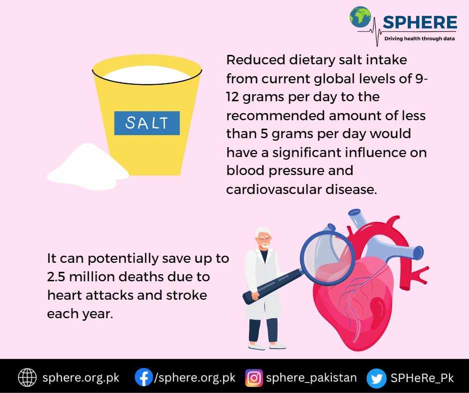 SPHeRe_Pk's tweet image. Too much salt consumption raises the risk of osteoporosis, kidney damage, stomach cancer, and cardiovascular disease. Individuals can enhance their general health and lower their risk of developing these health issues by consuming less salt.
#SaltRestriction #DietaryModification