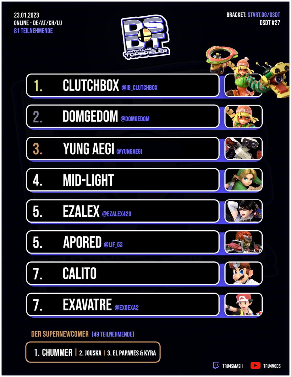 Wir sind sehr Stolz, auf unsere Member <a href="/EzAlex420/">EzAlex</a> und <a href="/MrSmashThereal1/">Mr.Smash (The real one)</a>. Mit ihren starken Placements bei DSDT#27 und Vamos#11 macht weiter so Jungs!