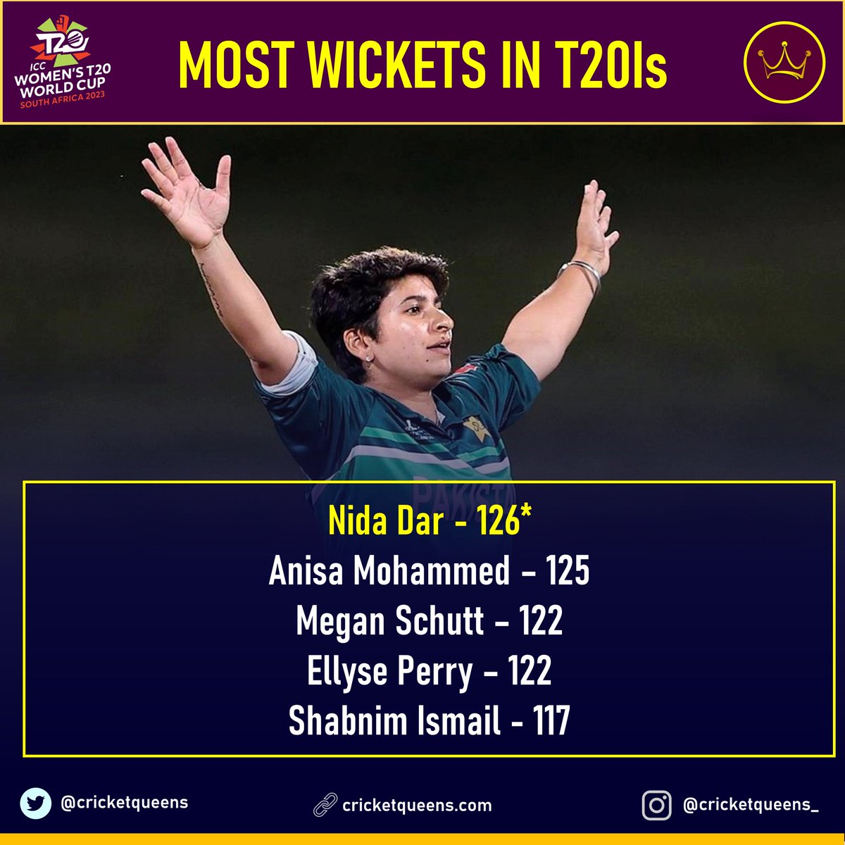 Nida Dar goes to the top👑 for the most wickets in T20Is.

#T20WorldCup | #ENGvPAK | @CoolNidadar
