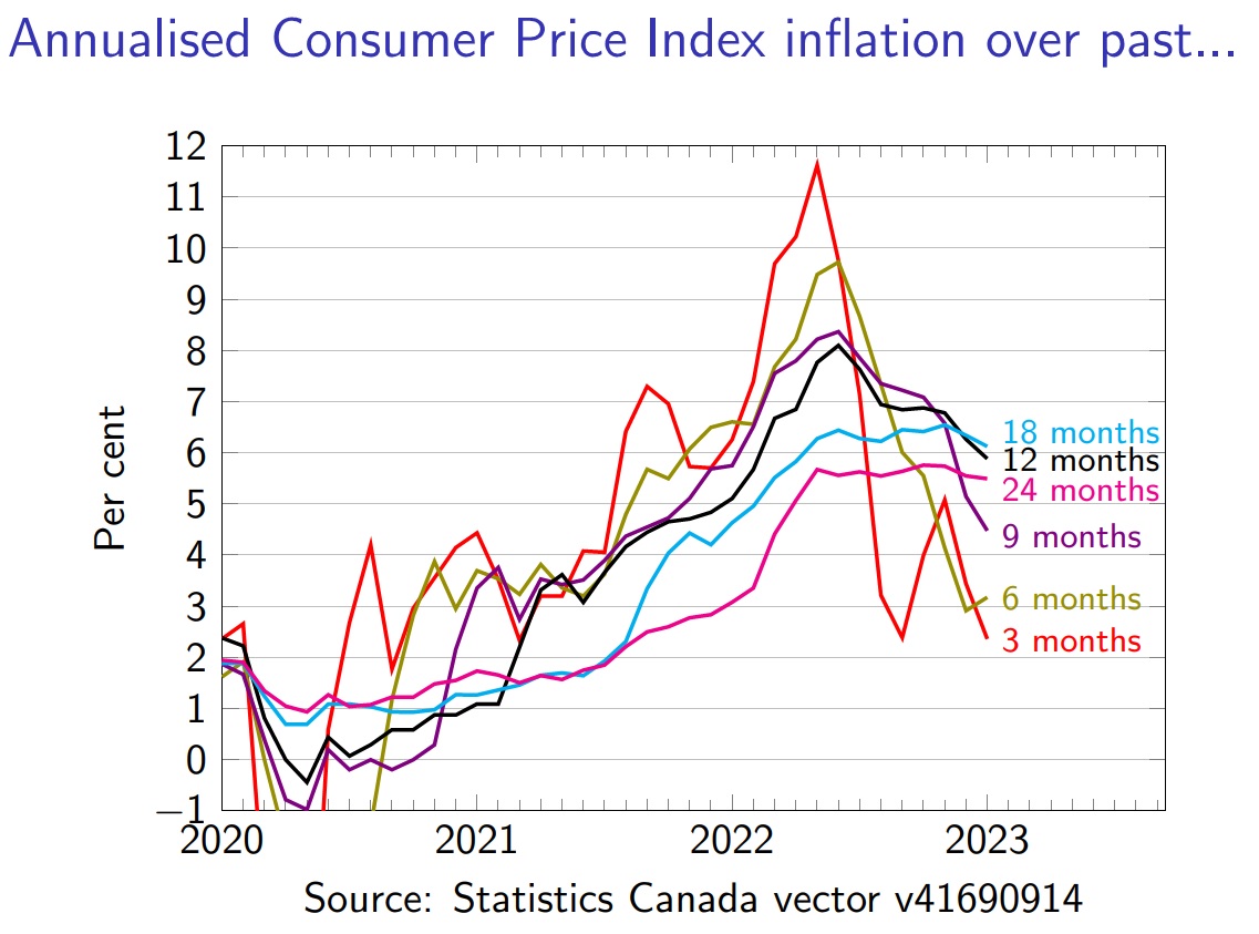 Inflation at 3- and 6-month horizons are at the top of the Bank of Canada's target range; the 9-month rate is falling rapidly