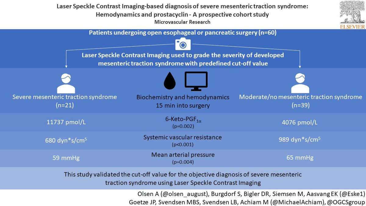 OGCS (@ogcsgroup) on Twitter photo A big congratulations to our own PhD student August Olsen and the rest of the co-authors on the publishing of his fourth and final PhD paper in Microvascular Research.
sciencedirect.com/science/articl…
<a href="/Rigshospitalet/">Rigshospitalet</a> <a href="/UCPH_Research/">University of Copenhagen Research</a> <a href="/ElsevierConnect/">Elsevier</a> A big congratulations to our own PhD student August Olsen and the rest of the co-authors on the publishing of his fourth and final PhD paper in Microvascular Research.
sciencedirect.com/science/articl…
<a href="/Rigshospitalet/">Rigshospitalet</a> <a href="/UCPH_Research/">University of Copenhagen Research</a> <a href="/ElsevierConnect/">Elsevier</a>