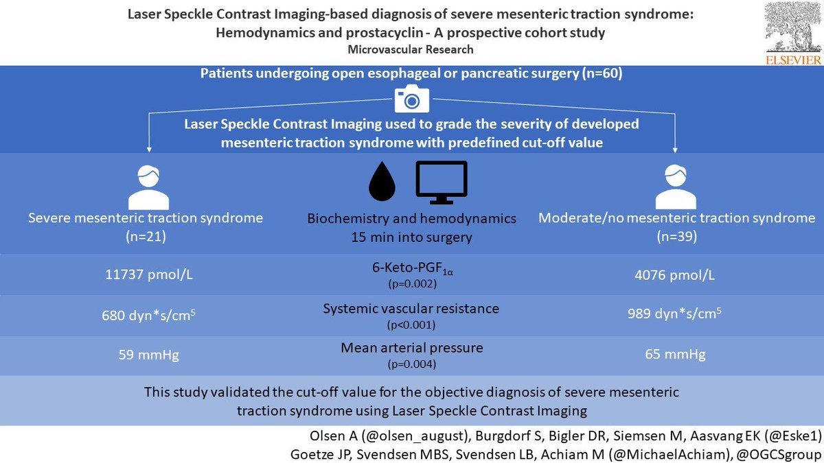 A big congratulations to our own PhD student August Olsen and the rest of the co-authors on the publishing of his fourth and final PhD paper in Microvascular Research. sciencedirect.com/science/articl… @Rigshospitalet @UCPH_Research @ElsevierConnect