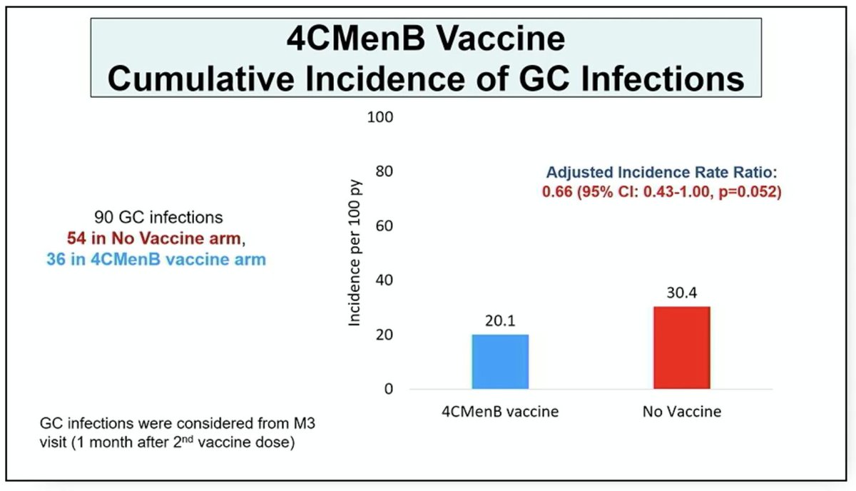 #DoxyPEP #DoxyVAC • 4CMenB vs time to 1st GC: 9.8 (vax) v 19.7/100PY (no vax), HR 0.49 • Cumulative GC: HR 0.66 but p< 0.052 so not significant 8/n