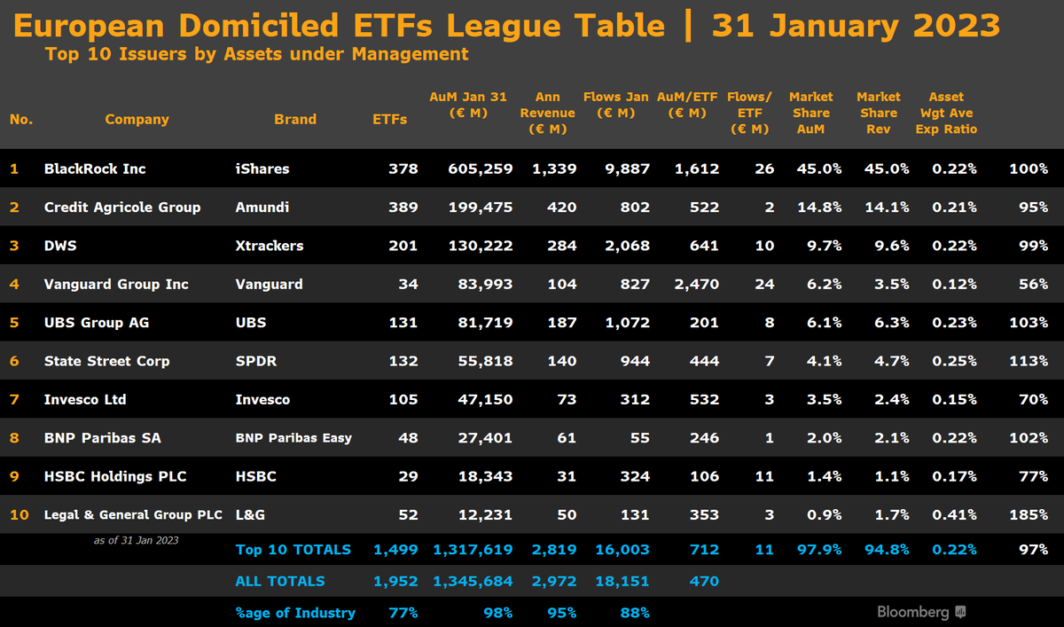 CETFA on Twitter "RT ETFhearsay Europe ETF Flows Triple in January