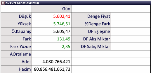 Kadirtyl34's tweet photo. #xutum İŞLEM HACMİ : 80.8 MİLYAR TL... @traderedo https://t.co/ve4dMhjjez