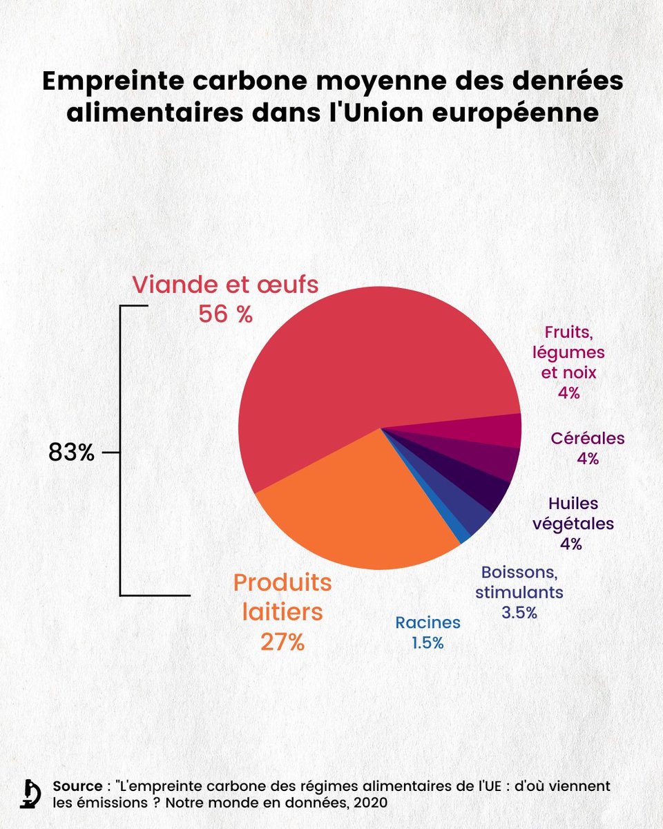 Ce qui détermine l'empreinte carbone de ce que nous mangeons n'est ni son origine ni son emballage
 
C'est le fait que ce soit d'origine animale ou non.