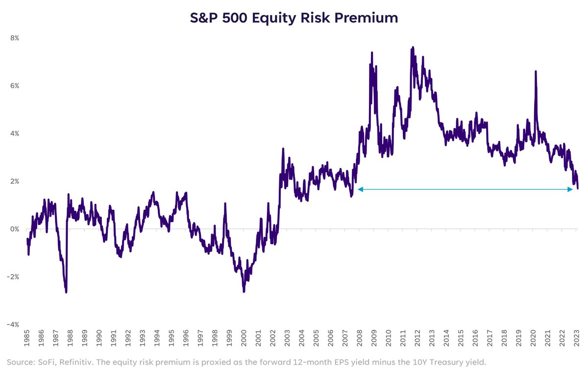LizThomasStrat's tweet image. The S&amp;amp;P 500 equity risk premium is at its lowest level since mid-2007. When you're getting less compensation for taking on risk, it's a good time to be choosy.