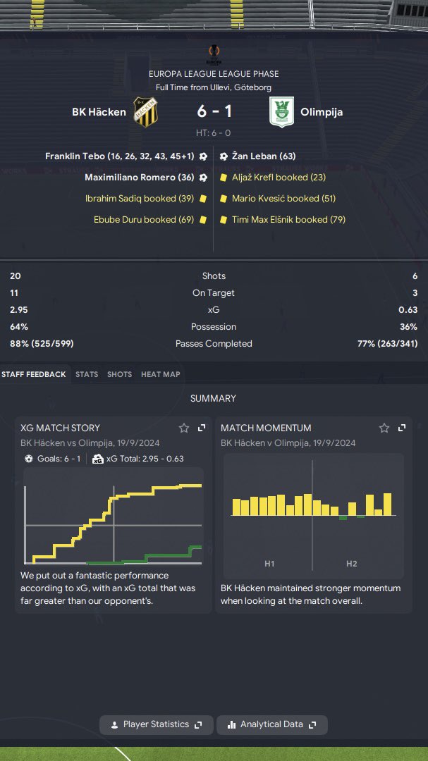 chairmanfm1's tweet photo. My Centre Back just scored 5 goals in one game and 4 came from my corner tactic 🤣🤣

#FM23 https://t.co/CNSeL0x74H