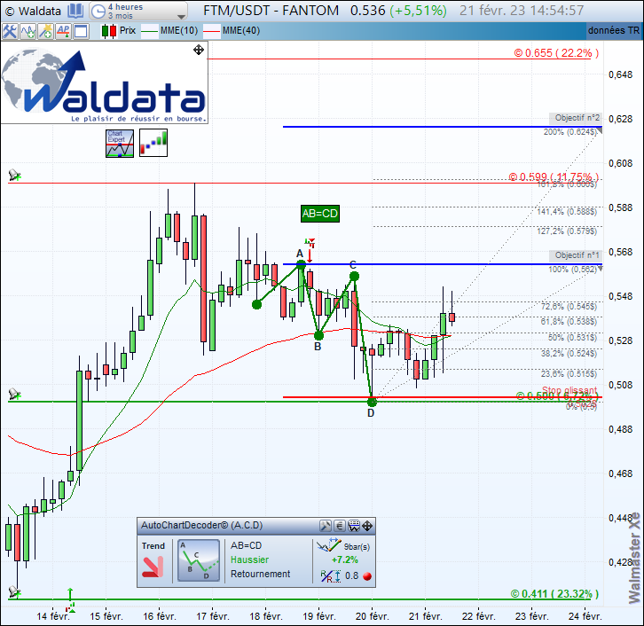 waldata1's tweet photo. Figure #harmonique ABCD haussière détectée sur #FANTOM $FTMUSD en vue 4 heures renforcée un rebond sur support 0.5$.
#waldata #walmasterXe #cryptocurrencies #crypto #trading #btcusd #BITCOIN
site : https://t.co/PQ821Zzlul
suivez-nous : https://t.co/ATR9tbbD9d https://t.co/WTbqvjLMfe
