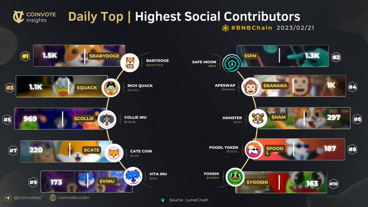 Top #BNBChain Projects by Highest Social Contributors 🚀