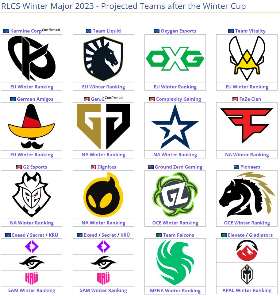 LiquipediaRL's tweet photo. Following the RLCS Winter Cup, two teams are confirmed for the Major - @KarmineCorp &amp; @GenG!

Here's what the rough picture of the San Diego Major looks like right now with the full projected line-up of the 16 teams based on the rankings.

@RLEsports #RLCS https://t.co/WCxul6efpd