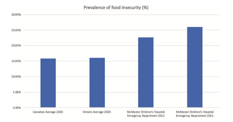 We demonstrated higher rates of #foodinsecurity associated with our population as compared to Canadian and Ontario averages, as well as from 2012

<a href="/cityofhamilton/">City of Hamilton</a> <a href="/NrinderWard3/">Nrinder Nann</a> <a href="/CameronKroetsch/">Cameron Kroetsch</a> <a href="/ward1wilson/">Maureen Wilson (She / Her)</a> @MatthewGreenNDP <a href="/AndreaHorwath/">Andrea Horwath</a>