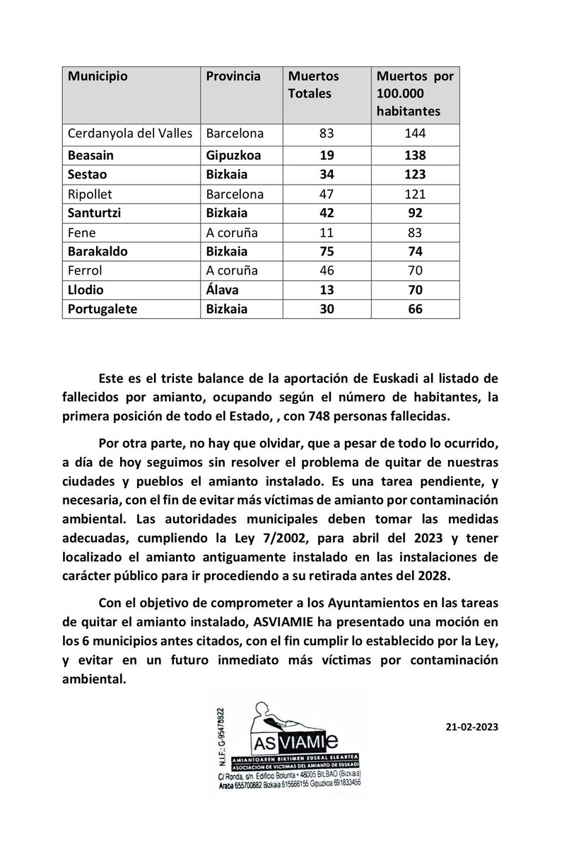 ASVIAMIE presenta mociones para conocer y desamiantar los municipios.

SEIS MUNCIPIOS VASCOS ENTRE LOS DIEZ PRIMEROS DEL ESTADO CON MAYOR NUMERO DE FALLECIDOS POR AMIANTO (EL CUPO VASCO DEL QUE NADIE DICE NADA)