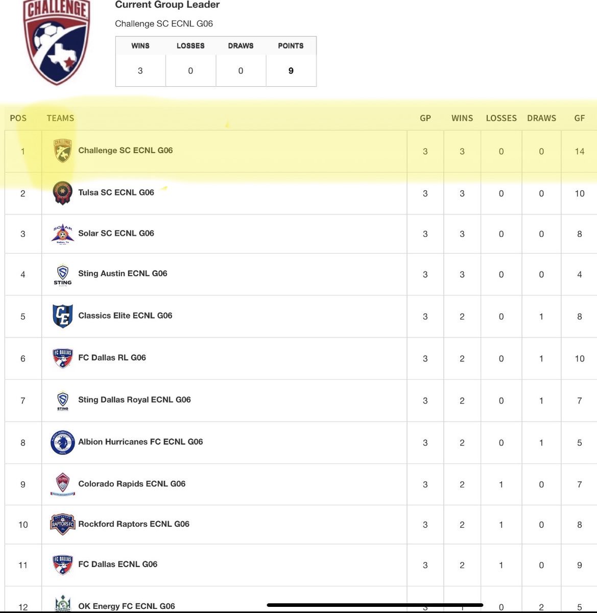 Challenge 06 ECNL (@challenge06ecnl) on Twitter photo Nothing like waking up and seeing your name on top of the <a href="/ECNLgirls/">ECNL Girls</a> Houston Showcase Leader Board. Congratulations <a href="/EcnlTexas/">ECNL Girls Texas Conference</a> teams for representing our conference in the U17 Div. Well done ladies. #CHALLENGESCECNL #CSCECNL Nothing like waking up and seeing your name on top of the <a href="/ECNLgirls/">ECNL Girls</a> Houston Showcase Leader Board. Congratulations <a href="/EcnlTexas/">ECNL Girls Texas Conference</a> teams for representing our conference in the U17 Div. Well done ladies. #CHALLENGESCECNL #CSCECNL