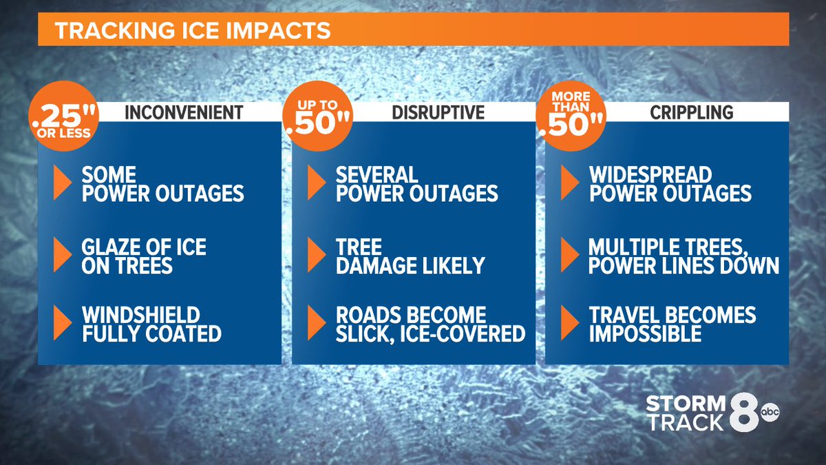 ICE IMPACTS: It doesn't take much to disrupt not only travel, but power, too! Remember: 1/2" of ice adds 500 pounds of weight to an average span of power lines.  #WeTrackStorms