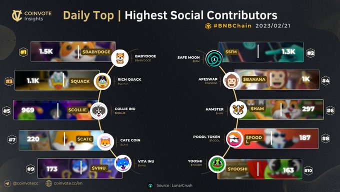 Top #BNBChain Projects by Highest Social Contributors 🚀

#BABYDOGE <a href="/babydoge/"></a>
$SFM <a href="/safemoon/">SafeMoon</a>
$QUACK <a href="/RichQuack/">QUACK</a>
$BANANA <a href="/ape_swap/">ApeSwap (old handle)</a>
$COLLIE <a href="/Collieinu_token/">Collie Inu Token</a>
$HAM <a href="/_hamster_coin/">HAMSTER COIN</a>
$CATE <a href="/catecoin/">CateCoin</a>
$POODL <a href="/POODLETOKEN/">Poodl</a>
$VINU <a href="/VitaInuCoin/">Vita Inu (VINU)</a>
$YOOSHI <a href="/yooshi_official/">YooShi</a>

#WEB3 #BSC 💎