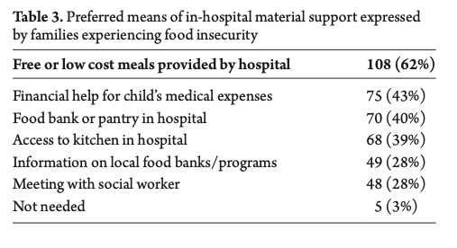 Families did express preferences for support while in hospital that are very important - with the biggest request for help with children's medical expenses

<a href="/HamHealthSci/">Hamilton Health Sciences</a> <a href="/hamhealth/">Hamilton Health Sciences Foundation</a>