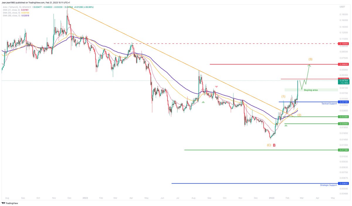 jyguillou's tweet photo. #ANKR sky rocketing as expected in our #DCP :) thx #WealthBotSignal again and again...
0,49 resistance and target reached (Target 2) update available on our Index
More info π https://t.co/4shDeorYft
#Crypto #TradingView #TRADINGTIPS https://t.co/cqXzJyYEOD => @aktioapp https://t.co/6kVhyViJPE
